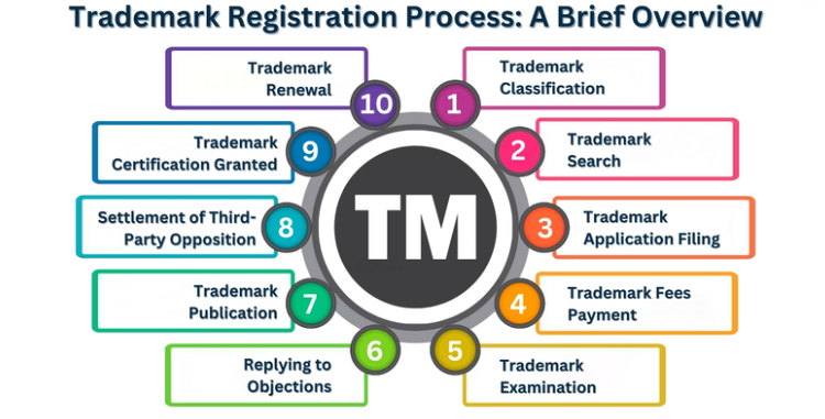 Steps for Trademark Registration Process in India