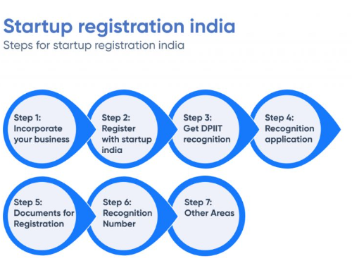 Startup India Registration Application