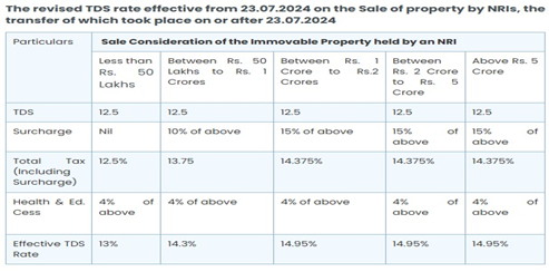 revised tds on NRI