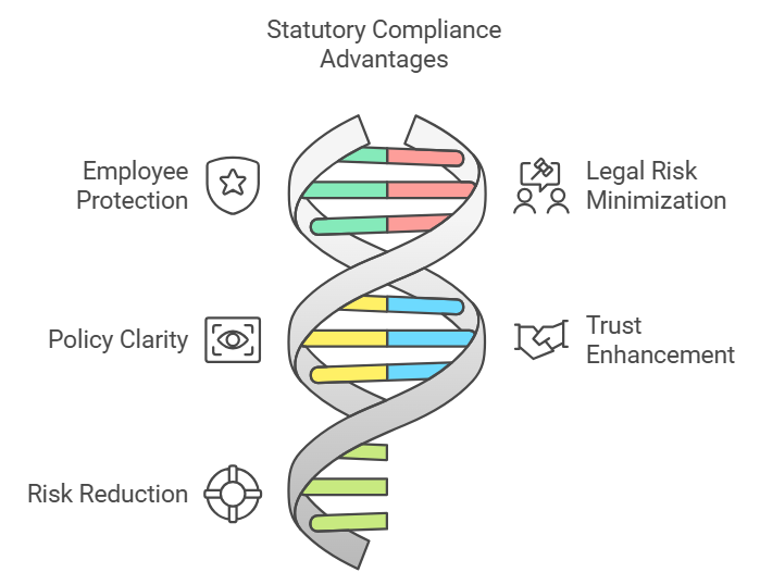 Statutory Compliance Checklist Services