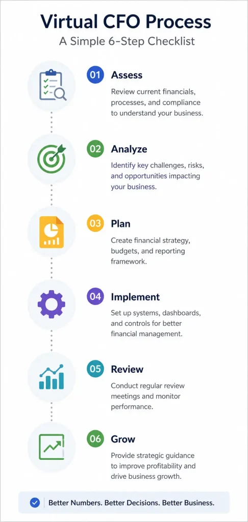 virtual cfo flow